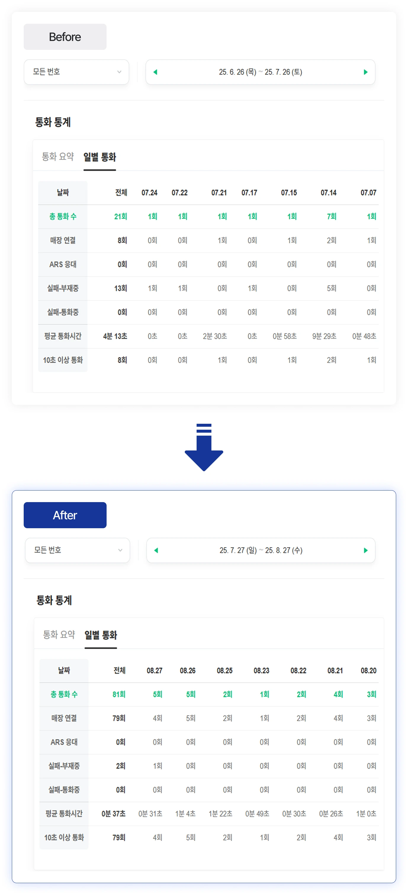 통화 통계 비교 차트