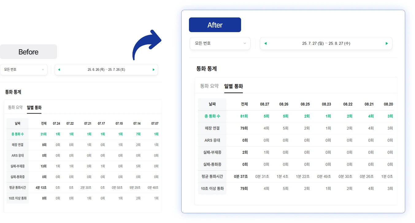 통화 통계 비교 차트